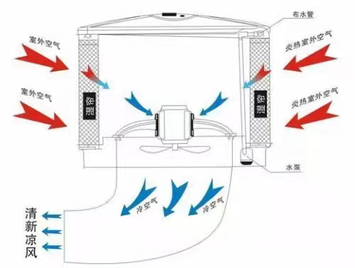 物流仓储仓库防暑降温解决方案珠海 物流仓储仓库通风降温方法办法珠海