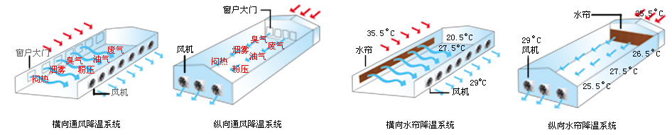 工业风机 车间换气次数和风量计算